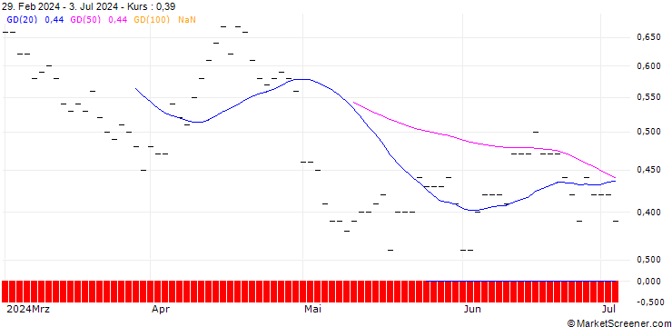Chart JP MORGAN/PUT/AMERICAN INTERNATIONAL GROUP/70/0.1/20.06.25