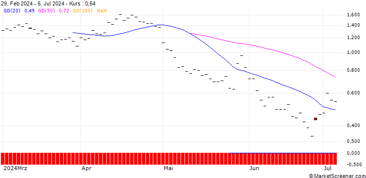 Chart JP MORGAN/PUT/ECOLAB/220/0.1/18.10.24