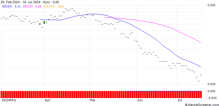 Chart JP MORGAN/PUT/TJX COMPANIES/100/0.1/18.10.24