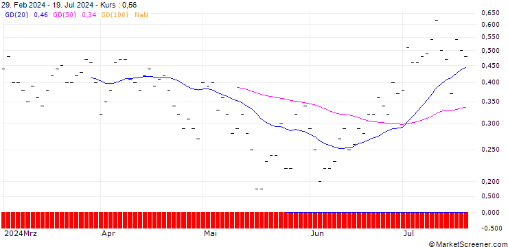 Chart JP MORGAN/PUT/YUM! BRANDS/130/0.1/18.10.24