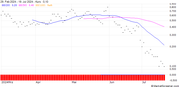 Chart JP MORGAN/PUT/CHECK POINT SOFTWARE TECH/150/0.1/18.10.24