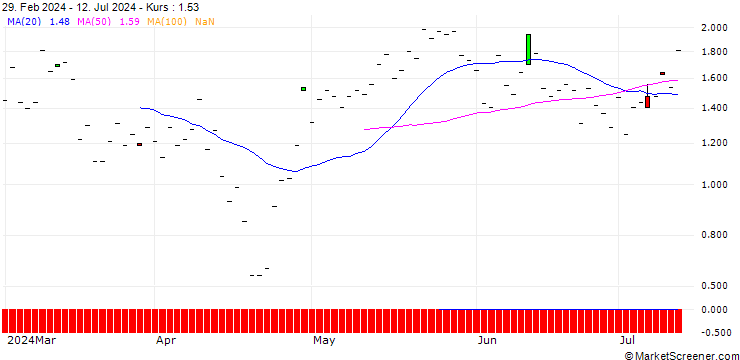 Chart JP MORGAN/CALL/NXP SEMICONDUCTORS NV/350/0.1/20.06.25