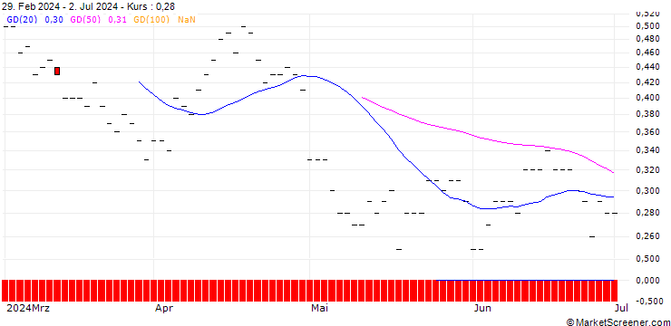Chart JP MORGAN/PUT/AMERICAN INTERNATIONAL GROUP/65/0.1/20.06.25