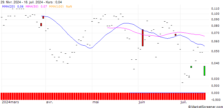 Chart JP MORGAN/CALL/PROCTER & GAMBLE/185/0.1/18.10.24