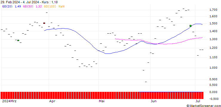 Chart JP MORGAN/CALL/ECOLAB/240/0.1/18.10.24