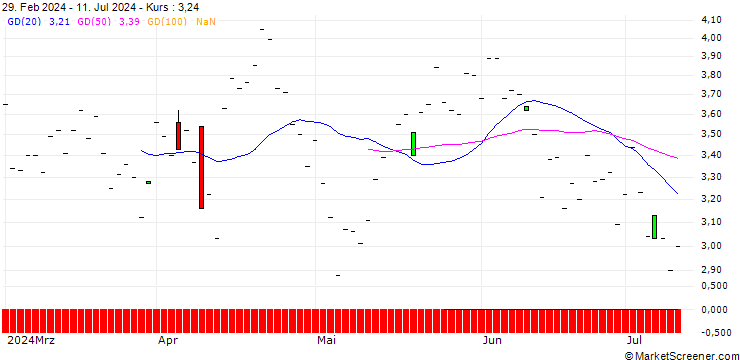 Chart JP MORGAN/PUT/AXON ENTERPRISE/285/0.1/17.01.25