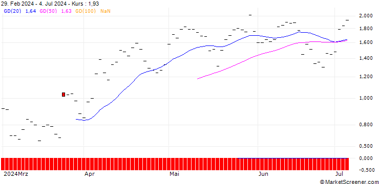 Chart JP MORGAN/PUT/DARDEN RESTAURANTS/165/0.1/18.10.24