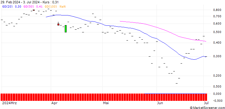 Chart JP MORGAN/CALL/WASTE MANAGEMENT/225/0.1/18.10.24