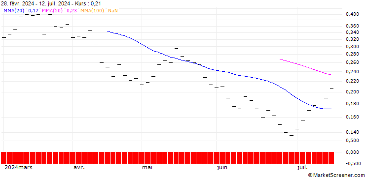 Chart BANK VONTOBEL/CALL/PARTNERS GROUP HOLDING/1500/0.005/20.06.25