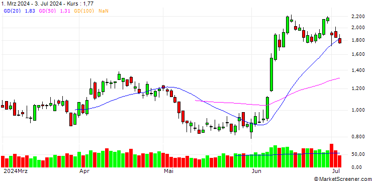 Chart SG/PUT/VINCI/120/0.1/20.12.24
