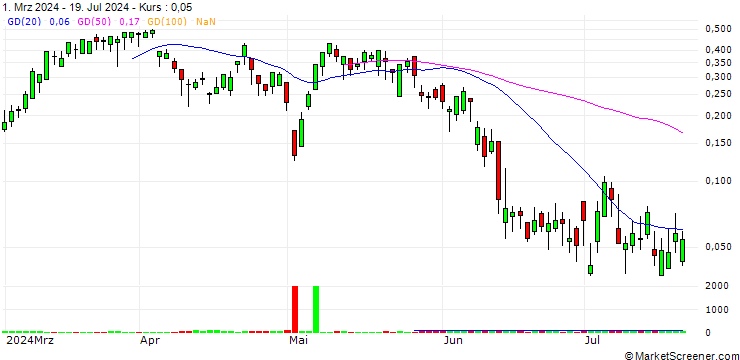 Chart BANK VONTOBEL/CALL/AXA S.A./36/0.5/20.09.24