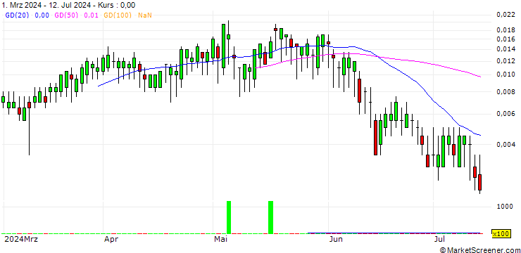 Chart BANK VONTOBEL/CALL/BANCO BPM/8/0.1/19.09.24