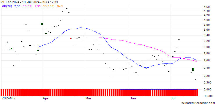 Chart SG/PUT/MICROSTRATEGY A/900/0.01/19.09.25