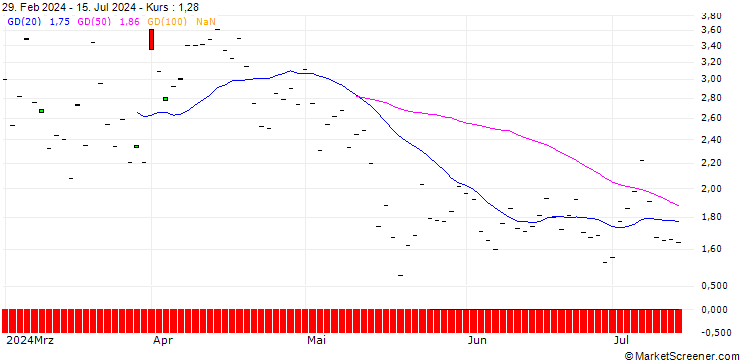Chart SG/PUT/MICROSTRATEGY A/1000/0.01/17.01.25