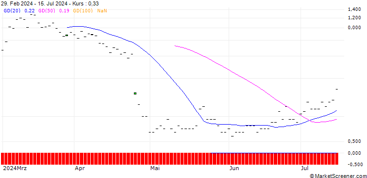 Chart SG/CALL/IBM/210/0.1/20.12.24