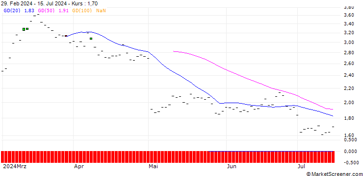 Chart SG/CALL/LINDE/570/0.1/20.03.26