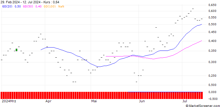 Chart SG/CALL/SAP SE/260/0.1/19.12.25