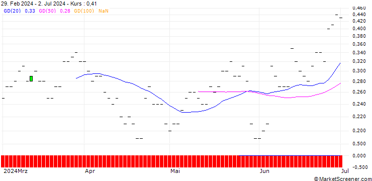 Chart SG/CALL/SAP SE/260/0.1/19.09.25