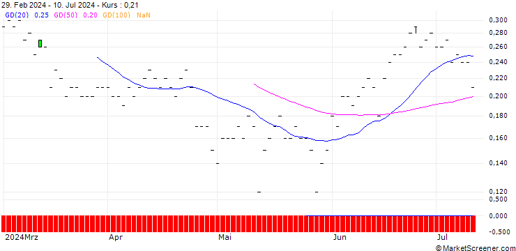 Chart SG/CALL/DEUTSCHE BOERSE/260/0.1/19.09.25