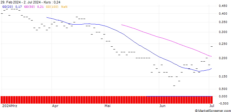 Chart SG/PUT/COMPAGNIE GENERALE DES ETABLISSEMENTS MICHELIN/36/0.1/20.12.24