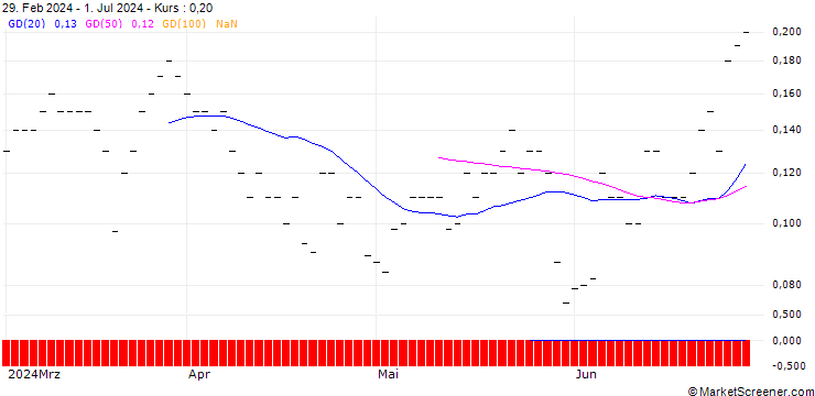 Chart SG/CALL/SAP SE/260/0.1/21.03.25