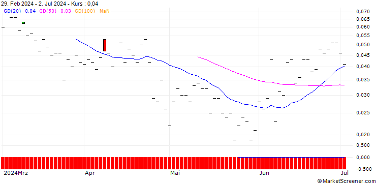 Chart SG/CALL/DEUTSCHE BOERSE/260/0.1/20.12.24