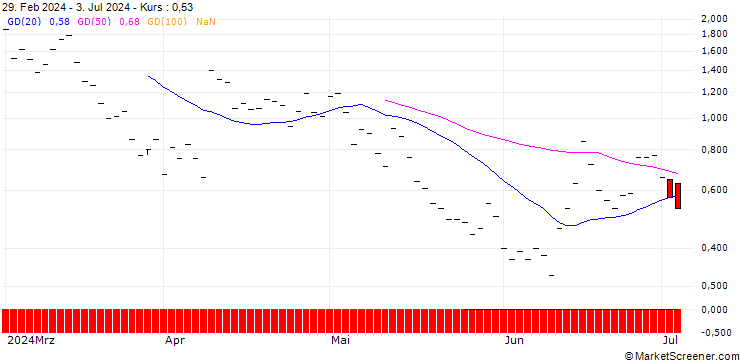 Chart BANK VONTOBEL/PUT/LEONARDO/20/1/19.09.24