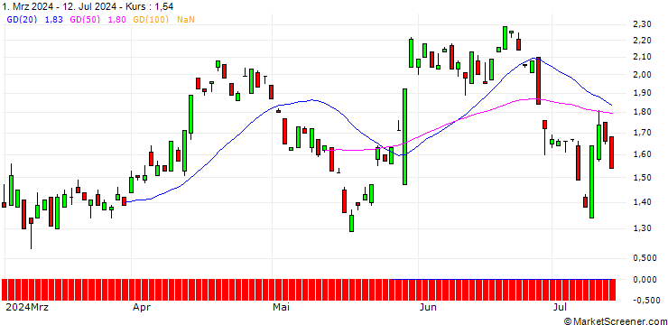 Chart BANK VONTOBEL/PUT/OKTA/110/0.1/20.09.24