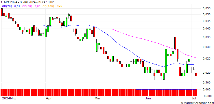 Chart SG/PUT/DANONE/45/0.1/20.12.24