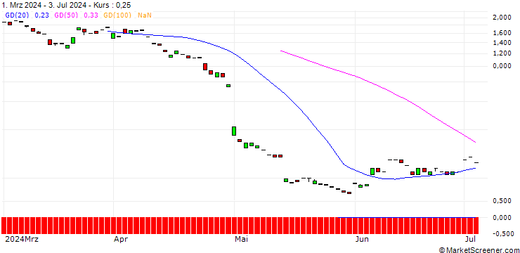 Chart MORGAN STANLEY PLC/CALL/REMY GLOB/22.5/0.5/20.09.24