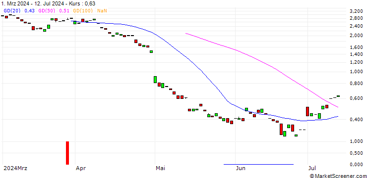 Chart MORGAN STANLEY PLC/CALL/REMY GLOB/20/0.5/20.12.24