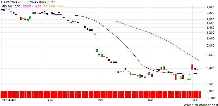Chart MORGAN STANLEY PLC/CALL/REMY GLOB/22.5/0.5/20.12.24