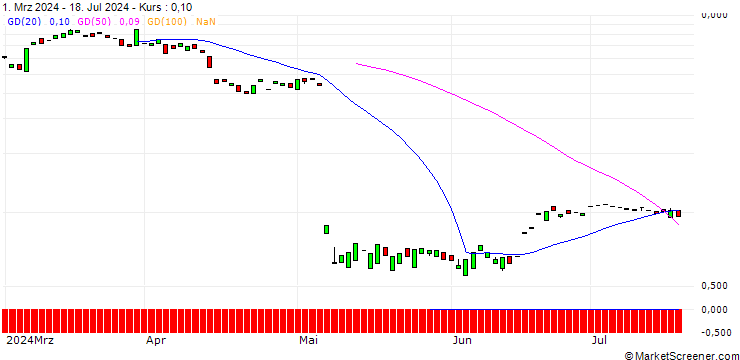 Chart MORGAN STANLEY PLC/CALL/DOUY HLDG/37.5/0.2/20.12.24