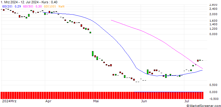 Chart MORGAN STANLEY PLC/CALL/REMY GLOB/20/0.5/20.09.24
