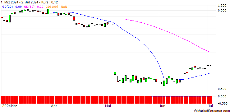 Chart MORGAN STANLEY PLC/CALL/DOUY HLDG/35/0.2/20.12.24