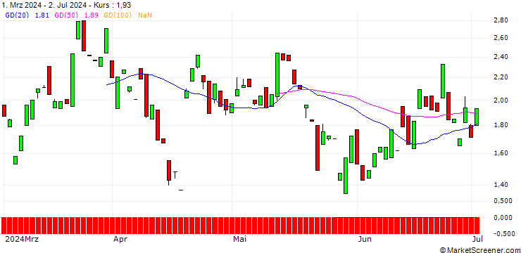 Chart MORGAN STANLEY PLC/CALL/ALLY FINANCIAL/37.5/0.5/20.09.24