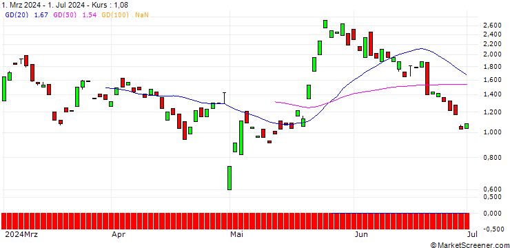 Chart MORGAN STANLEY PLC/CALL/FLEX/30/0.5/20.09.24