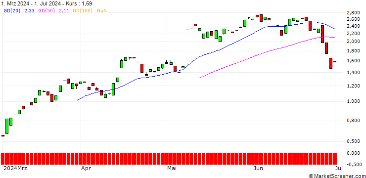 Chart MORGAN STANLEY PLC/PUT/RAPID7/50/0.2/20.09.24