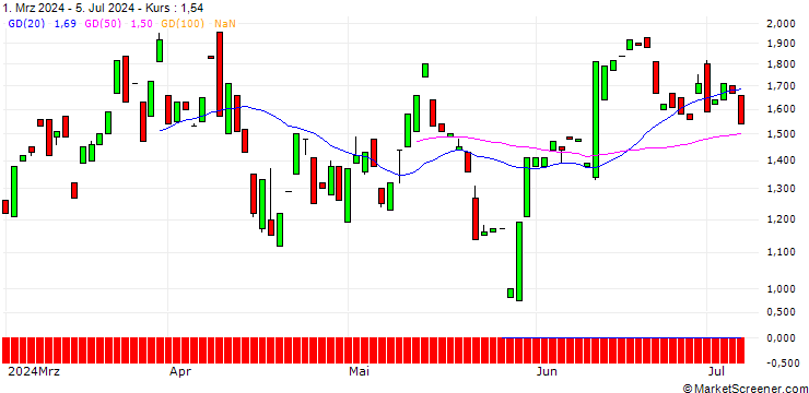 Chart MORGAN STANLEY PLC/CALL/SL GREEN REALTY/52.5/0.2/20.12.24