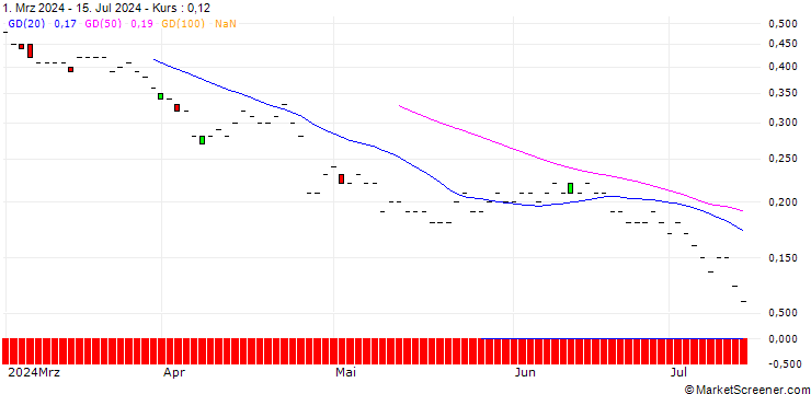 Chart JP MORGAN/PUT/NEWMONT/30/0.1/16.01.26