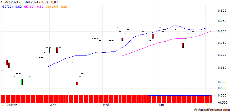 Chart JP MORGAN/CALL/BANK OF NEW YORK MELLON/60/0.1/16.01.26