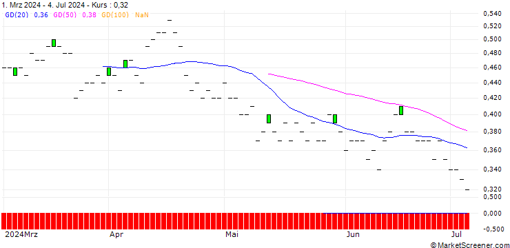 Chart JP MORGAN/PUT/BANK OF NEW YORK MELLON/50/0.1/16.01.26