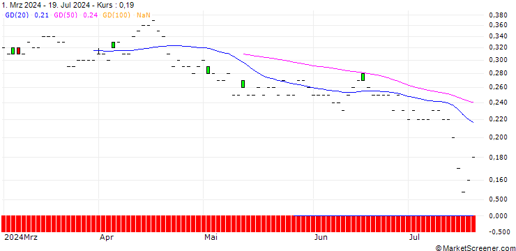 Chart JP MORGAN/PUT/BANK OF NEW YORK MELLON/45/0.1/16.01.26