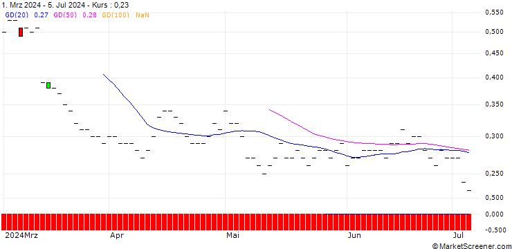 Chart JP MORGAN/PUT/ARCHER DANIELS MID/45/0.1/16.01.26