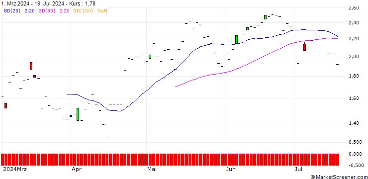 Chart JP MORGAN/CALL/SEA LTD. ADR A/70/0.1/16.01.26