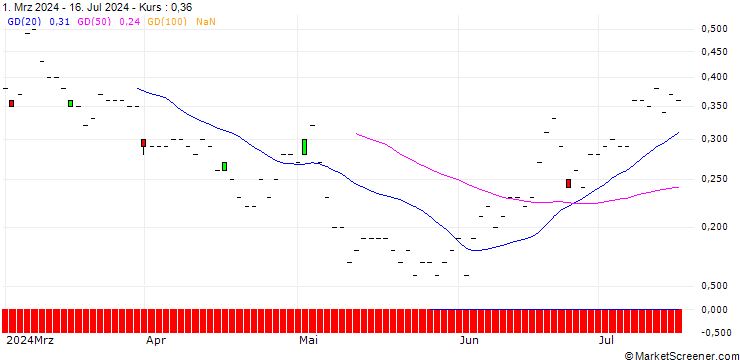 Chart JP MORGAN/CALL/PALANTIR TECHNOLOGIES/50/0.1/16.01.26