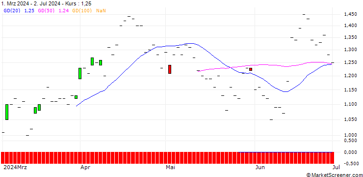 Chart JP MORGAN/PUT/ZOOM VIDEO COMMUNIC./70/0.1/20.06.25