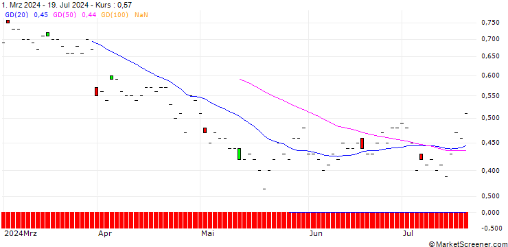 Chart JP MORGAN/PUT/TRIP.COM GROUP ADRS/44/0.1/18.07.25