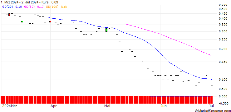Chart JP MORGAN/CALL/UNITY SOFTWARE/50/0.1/16.01.26