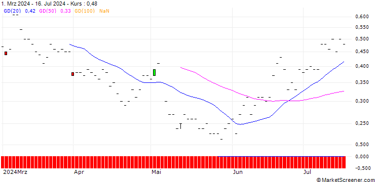 Chart JP MORGAN/CALL/PALANTIR TECHNOLOGIES/42/0.1/16.01.26
